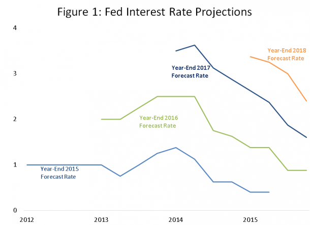 figure-1-fed-interest-rate-projections-larry-summers