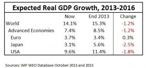 graph for secular stagnation blog posting 122215