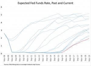 neutral rate news