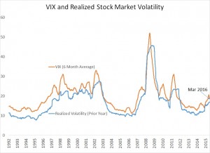 VIX and Realized Stock Mkt Volatility