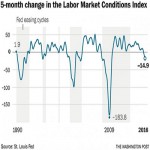 Market conditions