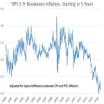 Starting in 5 years graph