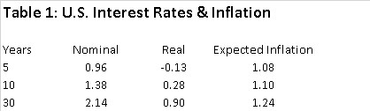 Table 1 US Interest Rates & Inflation