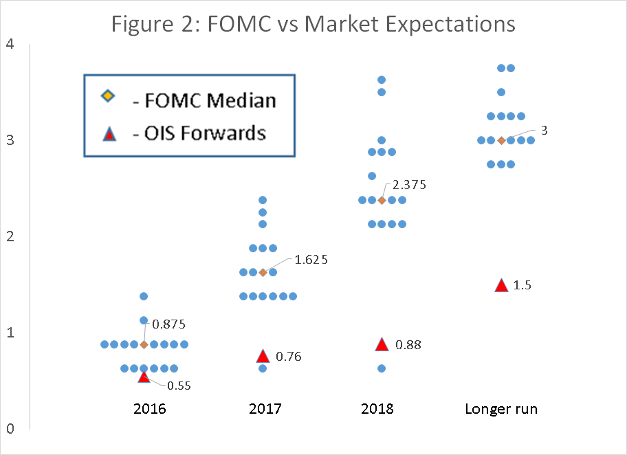 Fig 2 FOMC vs Mkt Expectations