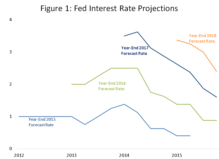 Figure 1 Fed Interest Rate Projections