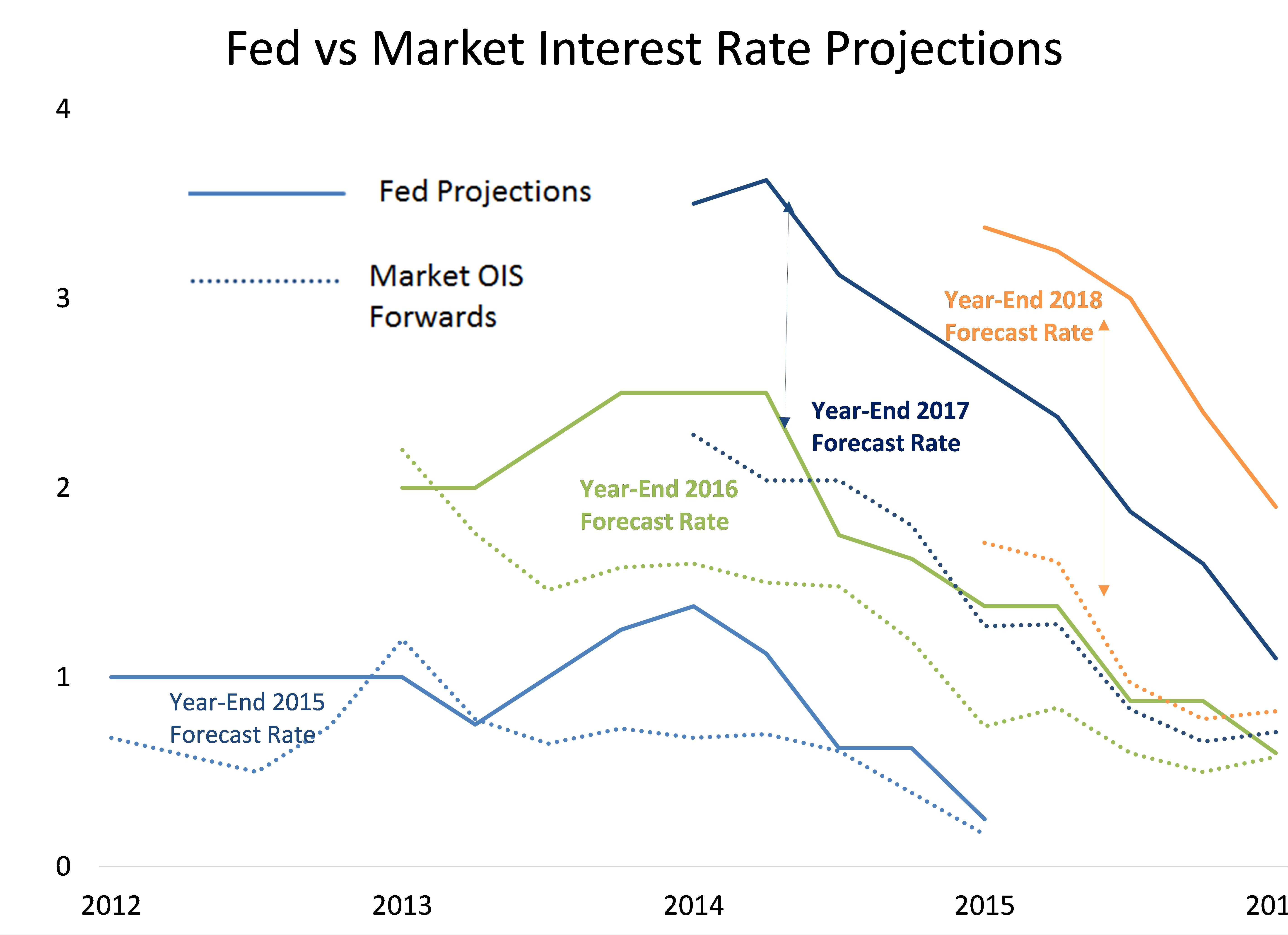 fed-vs-market-interest-rate-projections