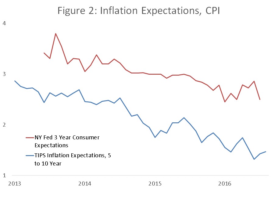Figure 2 Inflation Expectation CPI