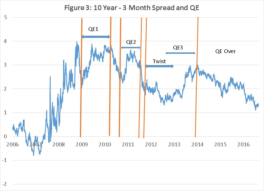Figure 3 10 Year 3 Month Spread and QE